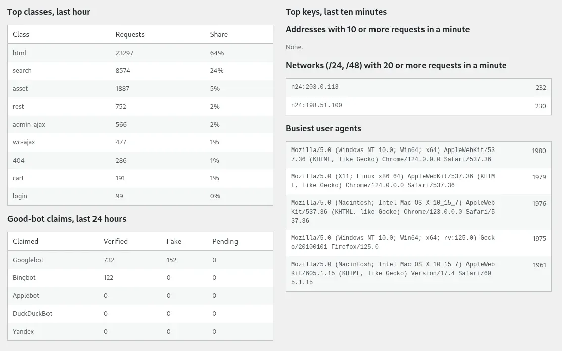 Traffic broken down by request class, with good-bot claims verified by reverse and forward DNS: 732 real Googlebot visits against 152 fakes.