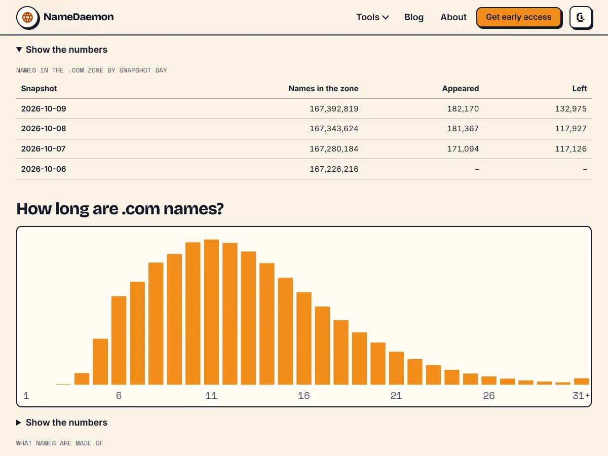 The State of .com page: names in the zone for each snapshot day, with how many appeared and left, and the distribution of name lengths.