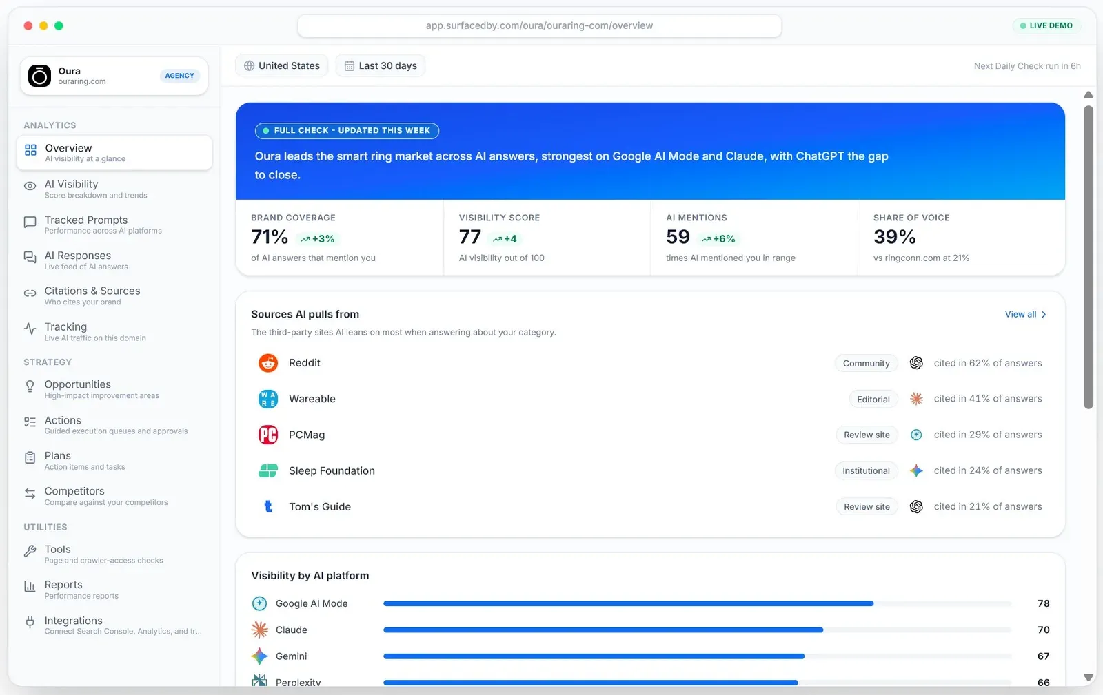The overview: brand coverage, the 0 to 100 visibility score, the sources AI pulls from, and a score per AI platform.