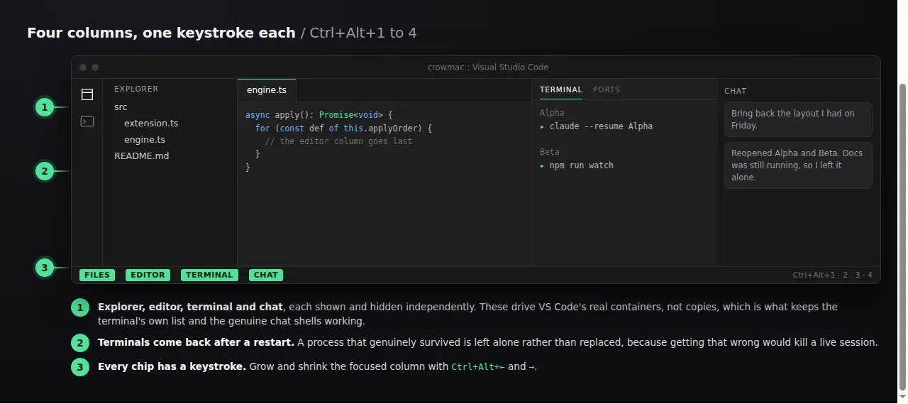 Four columns, one keystroke each: Explorer, editor, terminal, and chat with their status bar controls